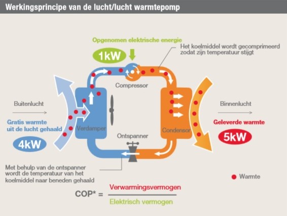 Hoe werkt een airco